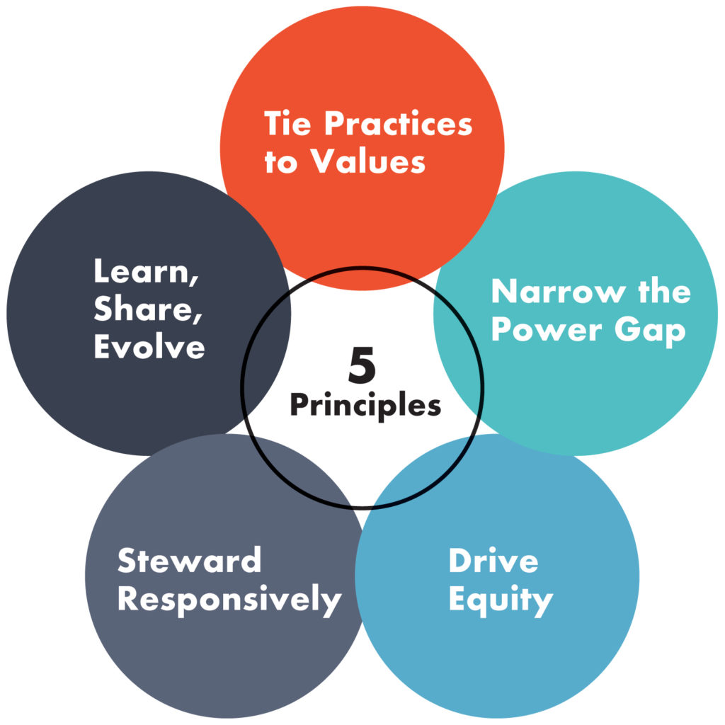 This image shows the 5 principles in a circle