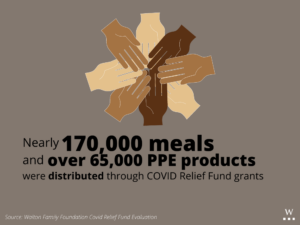 The infographic reads: Over 170,000 meals and over 65,000 PPE products were distributed through Covid Relief Fund grants.