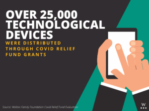 The infographic reads: Over 25,000 technological devices were distributed through Covid Relief Fund grants.